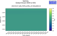 Time series of Global Ocean 65N to 65S Salinity vs depth